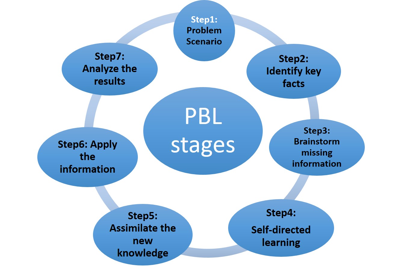 Prepare a presentation. The Project-based Learning (PBL). Problem based Learning. «Модель PBL». Процесс PBL.
